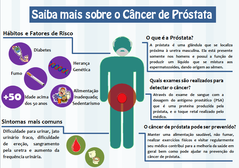 Adenocarcinoma prostata tratamento. Papillomavírus mst